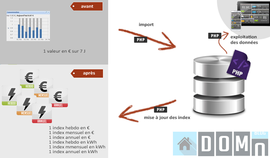 script-php-electique-eedomus-domotique-sql