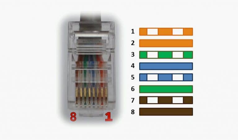 Comment créer un câble RJ45 pour la maison connectée