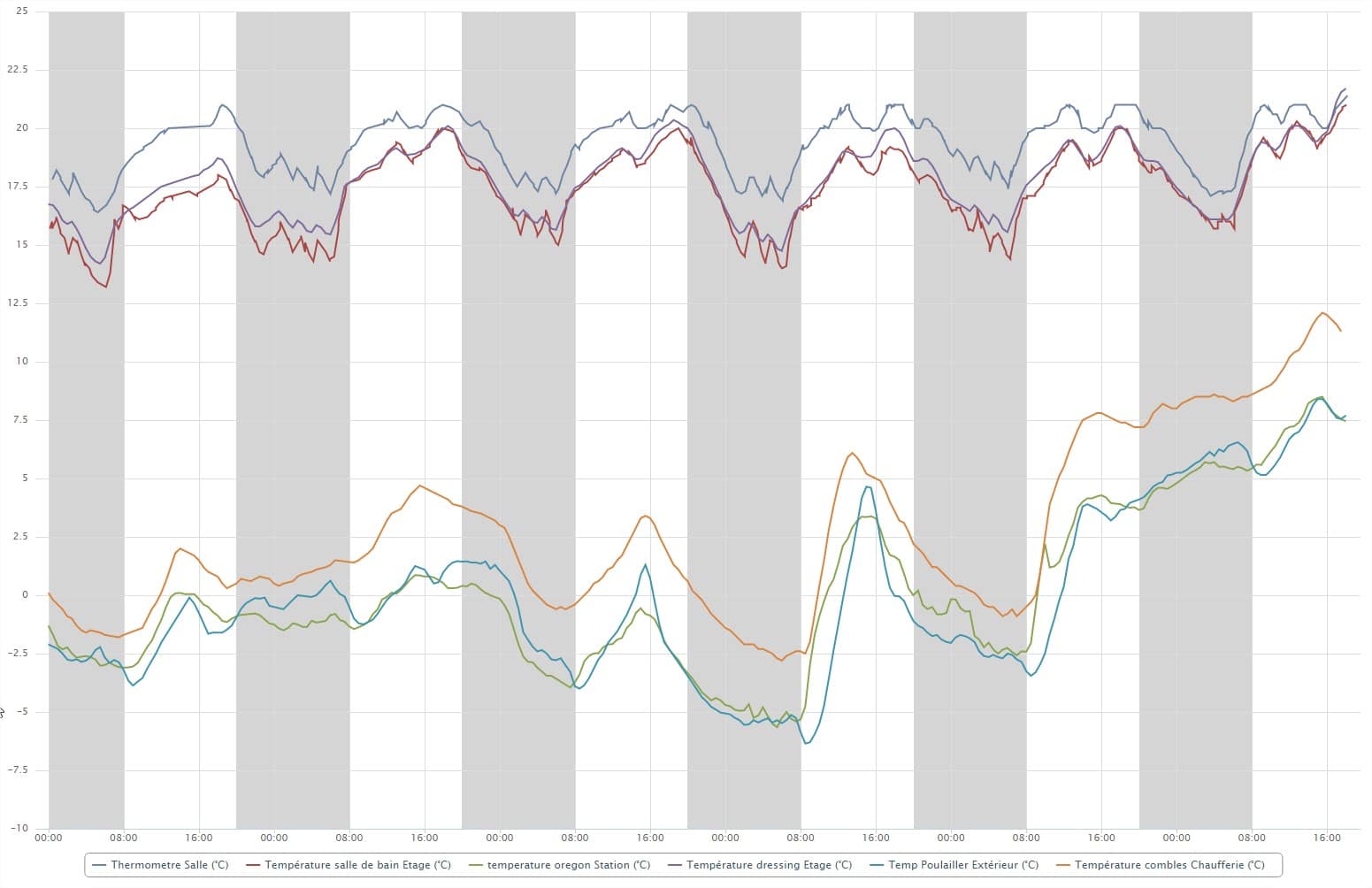 details-temperature-courbe-eedomus-comment-faire-analyse