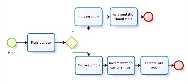 script cumul pluie