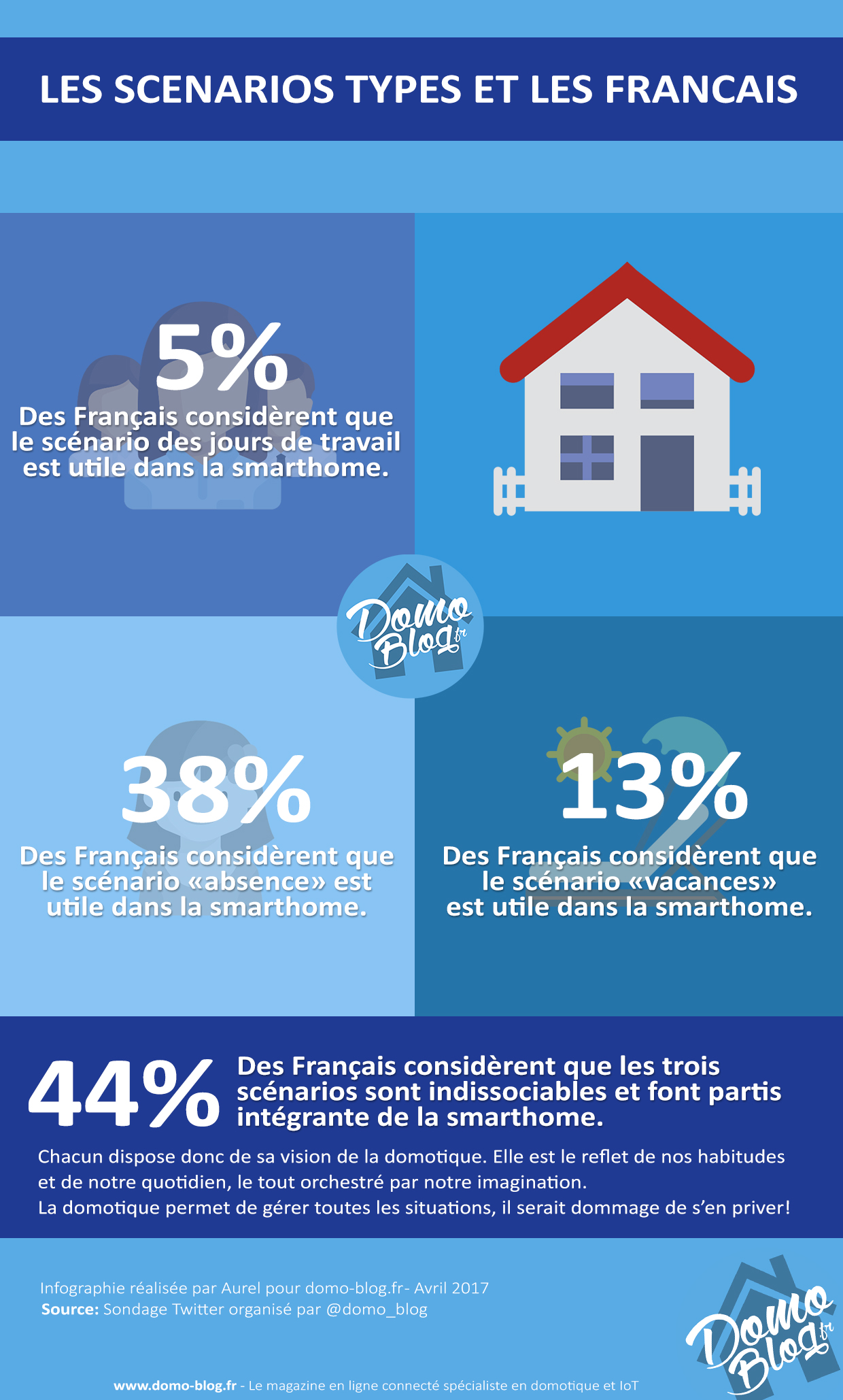 Infographie-scenarios-types-domotique