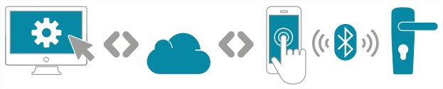 configuration de la serrure connectée somfy