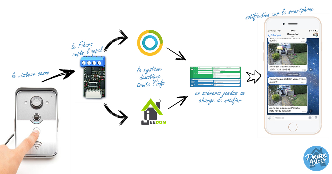 notification-domo-ique-portier-module-fibaro-eedomus-jeedom