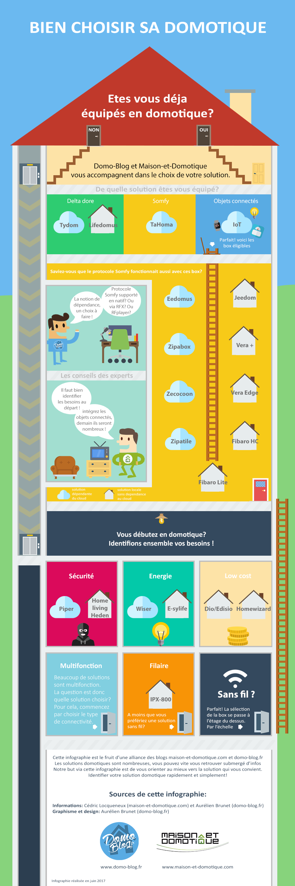 infographie-choix-domotique-bilan-des-solutions