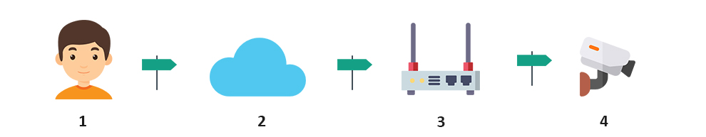 domotique-iot-samrthome-reseau-redirection-port-lan-wan-freebox-livebox