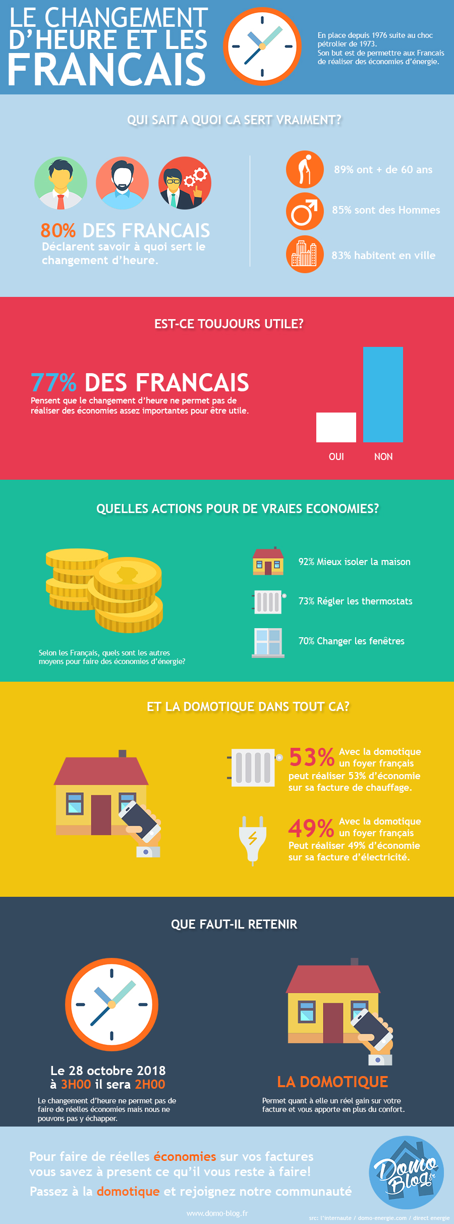 infographie changement-heure-francais-domotique-iot-smart-home