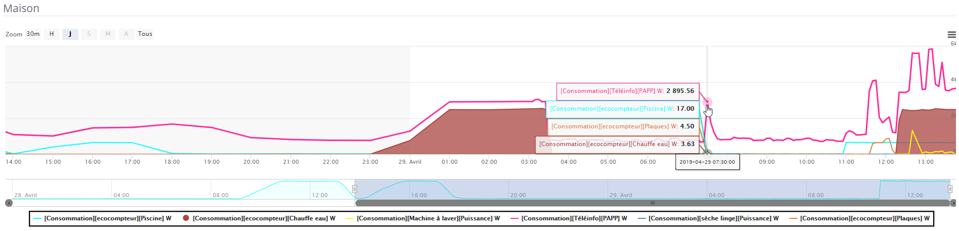 vue-ecocompteur-jeedom-courbes