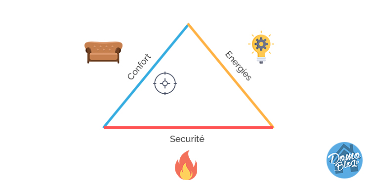 domaines-domotique-pyramide-target-zone