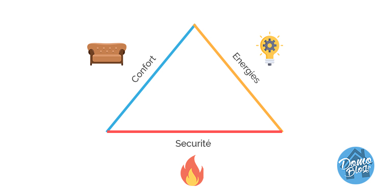 pyramide-domotique-domaines