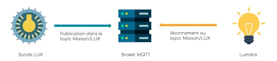 mqtt-principe-fonctionnement-exemple