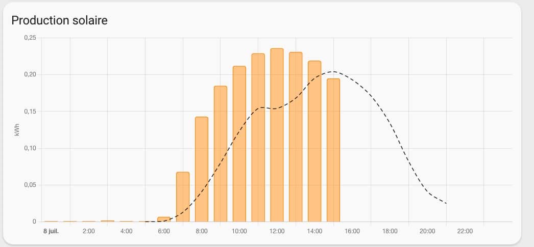 Comment utiliser les prises Meross MSS310 sous Home Assistant pour suivre  la consommation ?