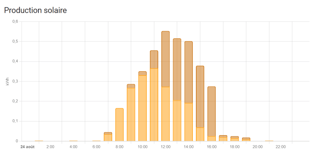 energie-domotique-home-assistant-production-solaire-cumulee-suivi