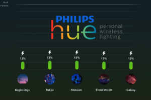 philips-hue-reduction-energie-eco