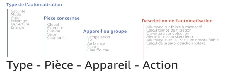 Gérer les automatisations Home Assistant: L'importance de la convention ...
