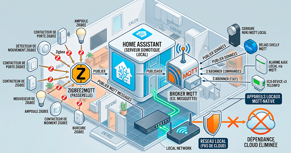 mqtt-decryptage-domotique-home-assistant-zigbee